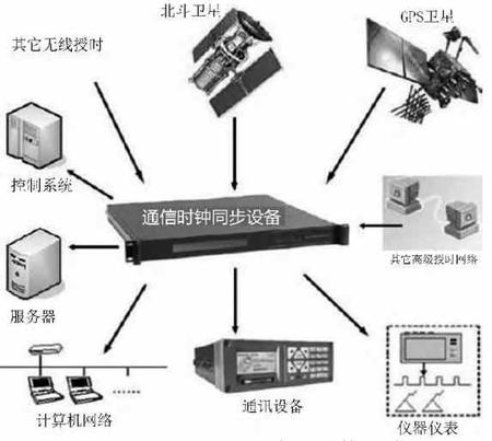 GPS北斗網絡時鐘在西安鐵路局的通訊設備應用案例 鍛造精準運輸的“時間基石”